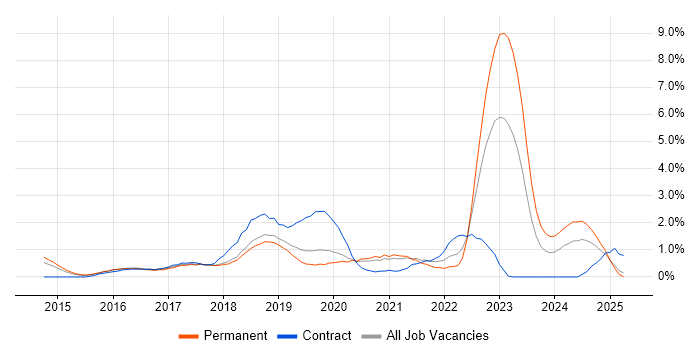 Job vacancy trend for Cloud Security in Basingstoke Job vacancy trend for Cloud Security in Basingstoke