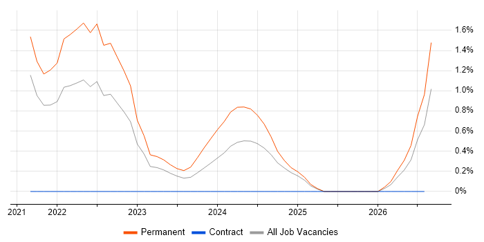 Cloudflare job vacancy trend in Basingstoke
