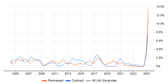 Job vacancy trend for Clustering in Basingstoke