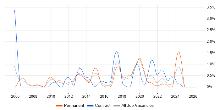 CMDB job vacancy trend in Basingstoke