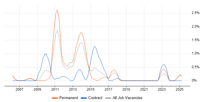 Job vacancy trend for COBIT in Basingstoke