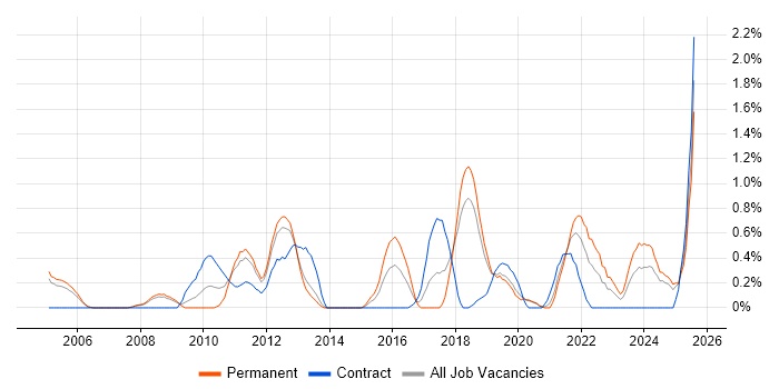 Job vacancy trend for Code Quality in Basingstoke