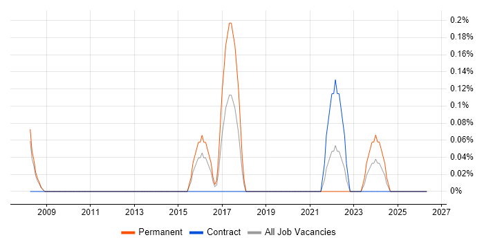Cognizant job vacancy trend in Basingstoke