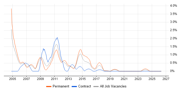 Cognos job vacancy trend in Basingstoke
