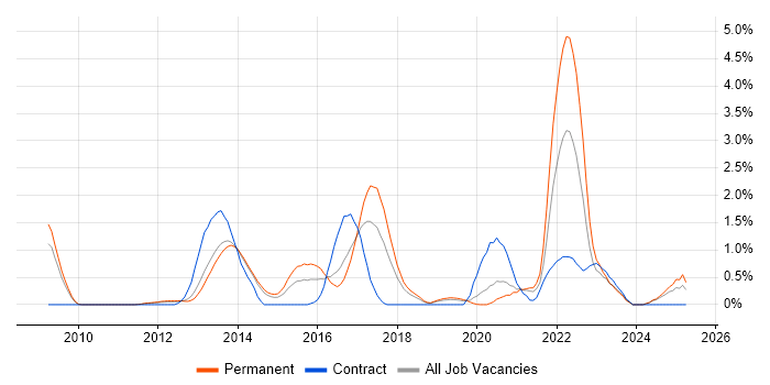 Job vacancy trend for Collaborative Culture in Basingstoke Job vacancy trend for Collaborative Culture in Basingstoke