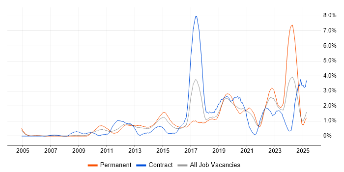 Job vacancy trend for Collaborative Working in Basingstoke