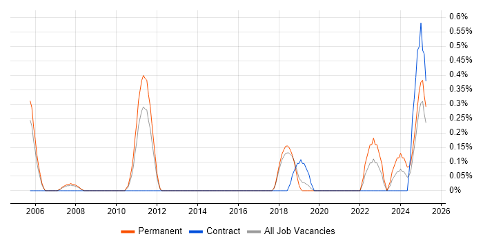 Job vacancy trend for Commercial Analyst in Basingstoke