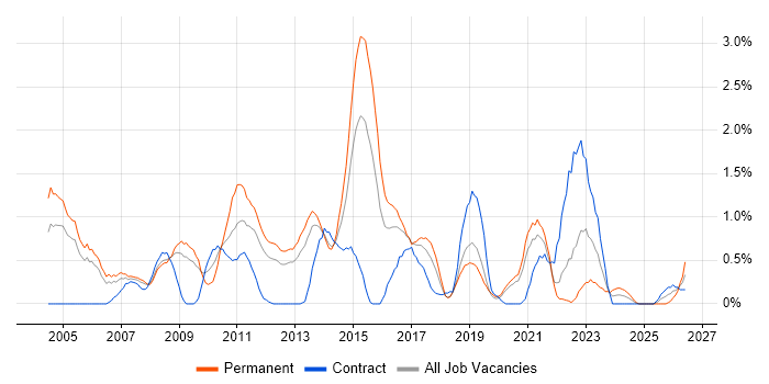 Commercial Awareness job vacancy trend in Basingstoke