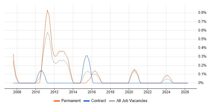 Compliance Analyst job vacancy trend in Basingstoke