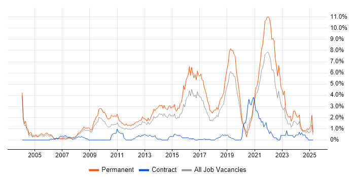 Job vacancy trend for Computer Science Degree in Basingstoke Job vacancy trend for Computer Science Degree in Basingstoke