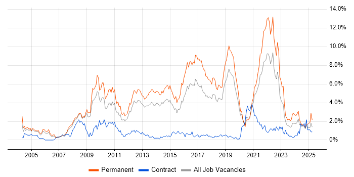 Job vacancy trend for Computer Science in Basingstoke Job vacancy trend for Computer Science in Basingstoke