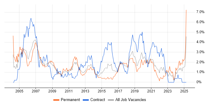 Job vacancy trend for Configuration Management in Basingstoke Job vacancy trend for Configuration Management in Basingstoke