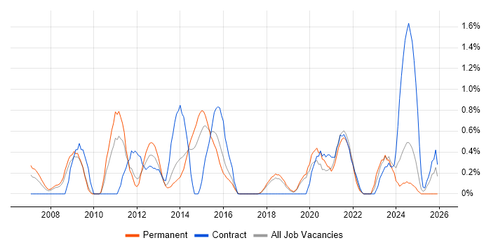 Conflict Resolution job vacancy trend in Basingstoke