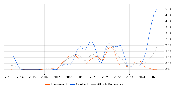Job vacancy trend for Confluence in Basingstoke Job vacancy trend for Confluence in Basingstoke