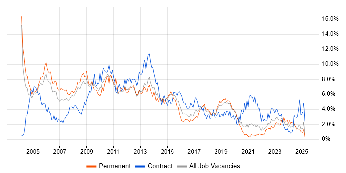 Job vacancy trend for Consultant in Basingstoke