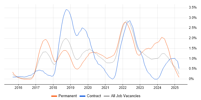 Job vacancy trend for Containerisation in Basingstoke Job vacancy trend for Containerisation in Basingstoke