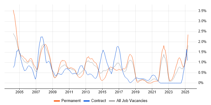 Job vacancy trend for Content Management in Basingstoke