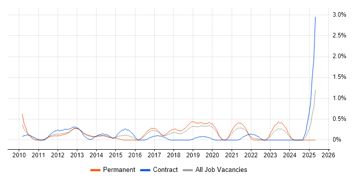 Job vacancy trend for Contingency Planning in Basingstoke Job vacancy trend for Contingency Planning in Basingstoke