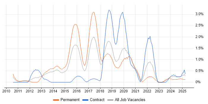Job vacancy trend for Continuous Delivery in Basingstoke