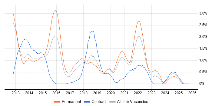 Continuous Deployment job vacancy trend in Basingstoke