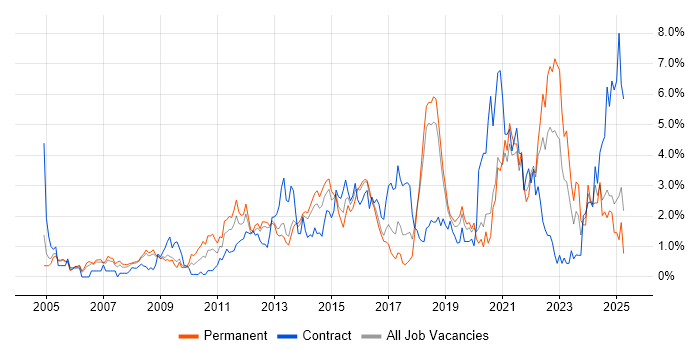 Job vacancy trend for Continuous Improvement in Basingstoke Job vacancy trend for Continuous Improvement in Basingstoke