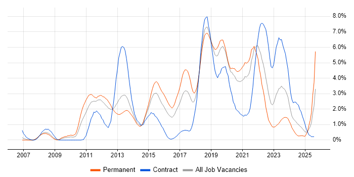 Job vacancy trend for Continuous Integration in Basingstoke