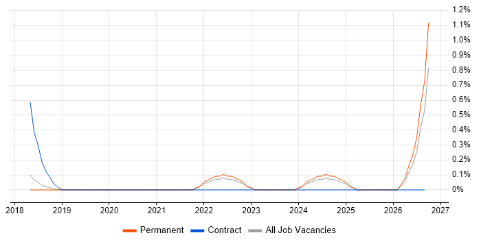 Conversion Rate Optimisation job vacancy trend in Basingstoke