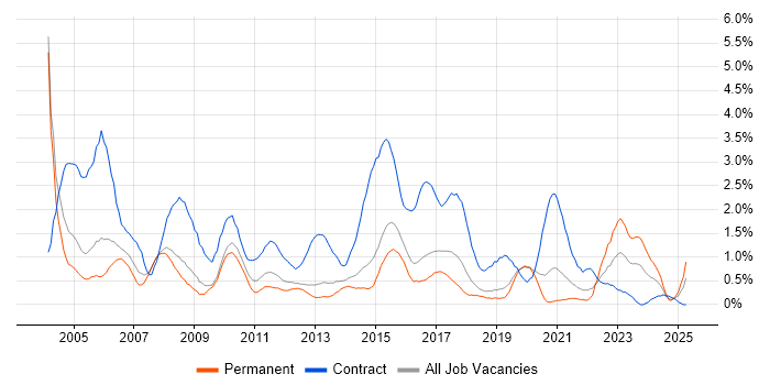Job vacancy trend for Coordinator in Basingstoke Job vacancy trend for Coordinator in Basingstoke