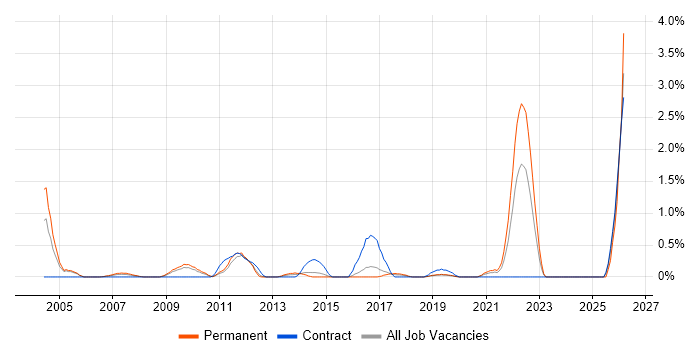 Cost Control job vacancy trend in Basingstoke