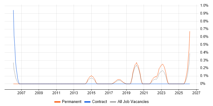 Cost Optimisation job vacancy trend in Basingstoke