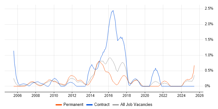 Job vacancy trend for Cost Reduction in Basingstoke