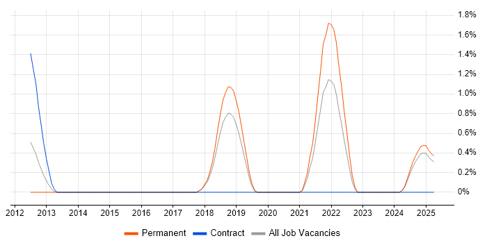 Job vacancy trend for Couchbase in Basingstoke Job vacancy trend for Couchbase in Basingstoke