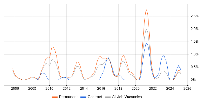 Job vacancy trend for Creative Thinking in Basingstoke