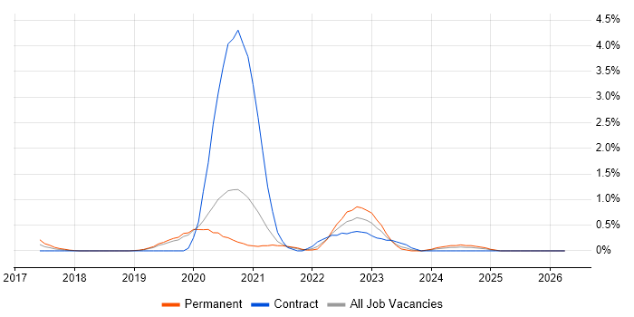 CRISC job vacancy trend in Basingstoke