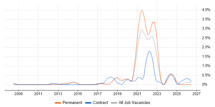 Critical Thinking job vacancy trend in Basingstoke