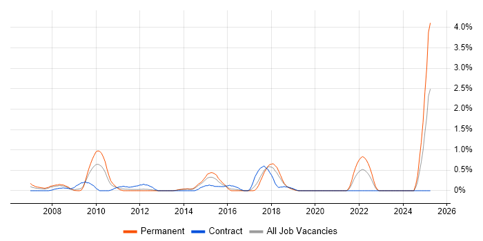 Job vacancy trend for CRM Developer in Basingstoke