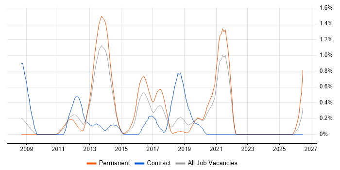 Cross-Browser Compatibility job vacancy trend in Basingstoke