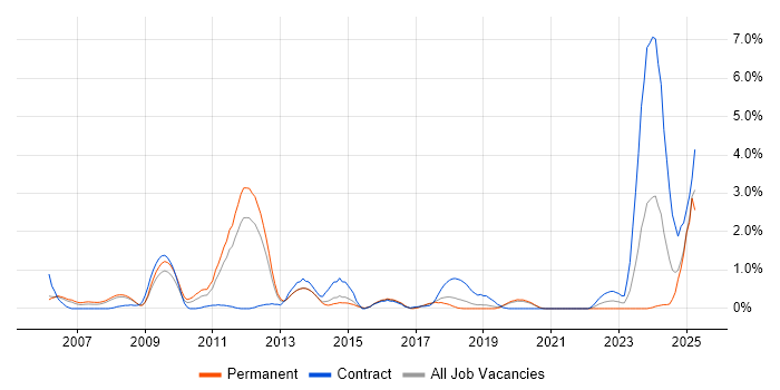 Job vacancy trend for Cryptography in Basingstoke Job vacancy trend for Cryptography in Basingstoke