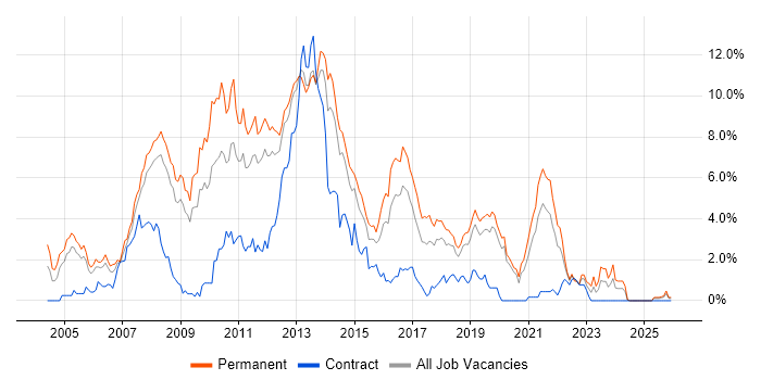 C# Developer job vacancy trend in Basingstoke