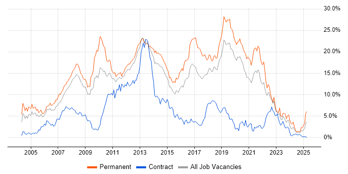 Job vacancy trend for C# in Basingstoke Job vacancy trend for C# in Basingstoke
