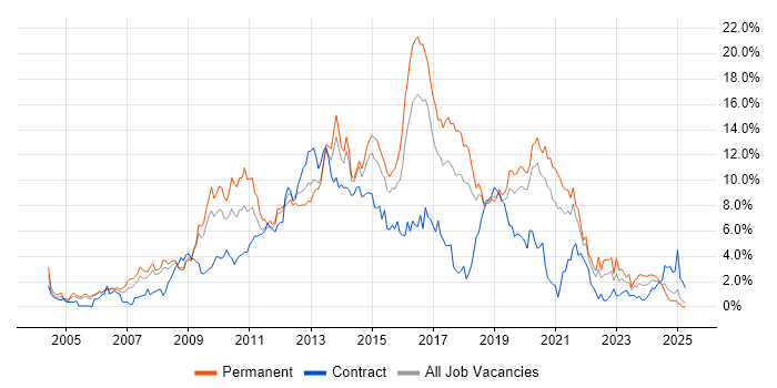 Job vacancy trend for CSS in Basingstoke Job vacancy trend for CSS in Basingstoke