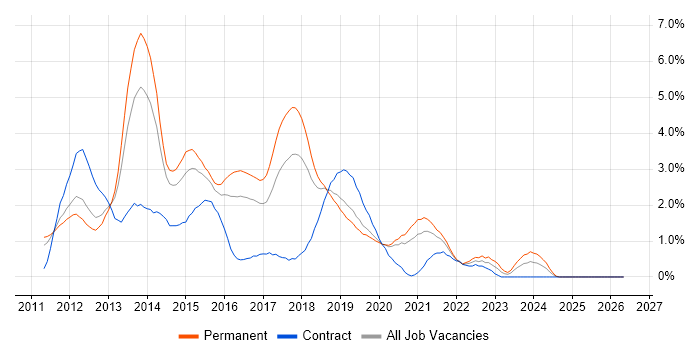 CSS3 job vacancy trend in Basingstoke