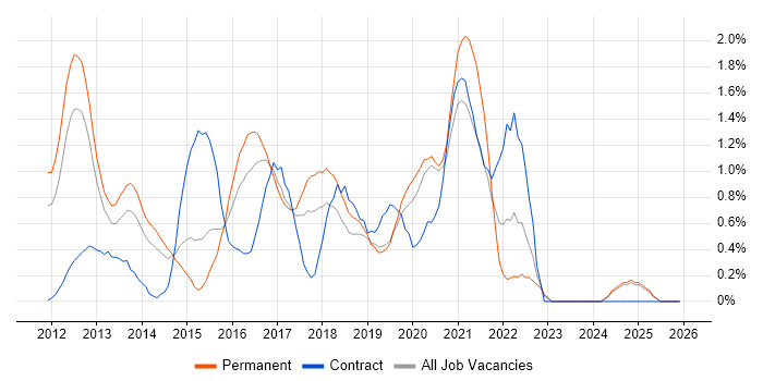 Cucumber job vacancy trend in Basingstoke