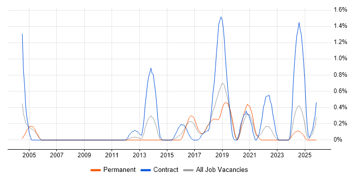 Culture Change job vacancy trend in Basingstoke