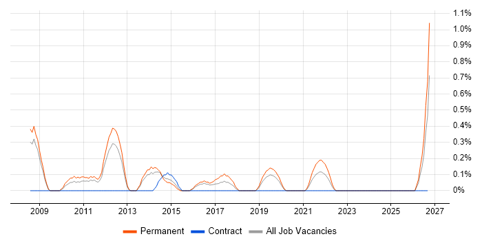 Customer Acquisition job vacancy trend in Basingstoke