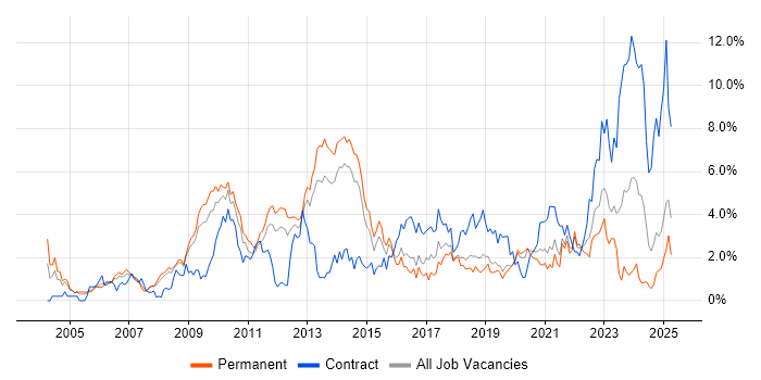 Job vacancy trend for Customer Requirements in Basingstoke Job vacancy trend for Customer Requirements in Basingstoke