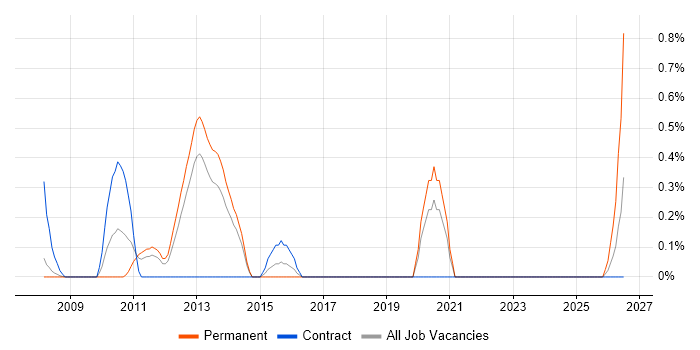 Customer Segmentation job vacancy trend in Basingstoke