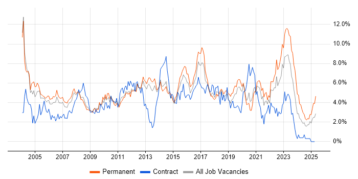 Job vacancy trend for Customer Service in Basingstoke Job vacancy trend for Customer Service in Basingstoke