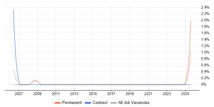 Job vacancy trend for Customer Support Representative in Basingstoke Job vacancy trend for Customer Support Representative in Basingstoke