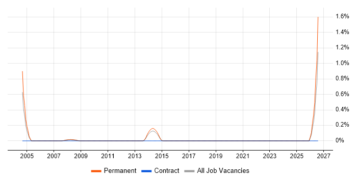 Customer Value Proposition job vacancy trend in Basingstoke